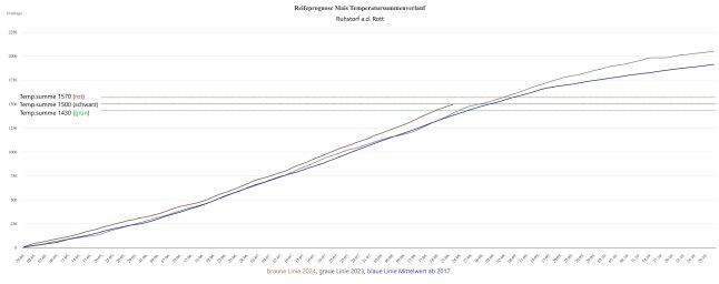 Grafik mit dem Temperaturverlauf zur Reifeprognose Mais