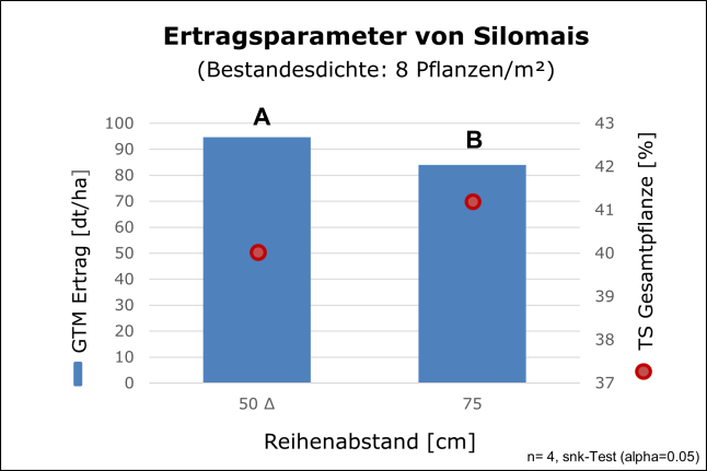Säulendiagramm mit Gesamttrockenmasseertrag und Trockensubstanzgehalt von Mais