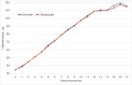 Liniendiagramm, aus dem der Verlauf der Lebendmasseentwicklung der Tiere beider Gruppen bis zum Versuchsende hervorgeht.