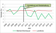 Grafik Entwicklung Kälberverluste