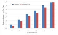 Säulendiagramm, aus dem die Futterverbräuche der Tiere beider Gruppen in den einzelnen Versuchswochen hervorgehen.