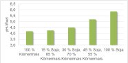 Abbildung 1: pH-Werte der Silagen aus Körnermais und Sojabohnen nach 90 Tagen Lagerdauer