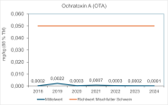 Abbildung 3: Mittlere Gehalte an Ochratoxin A (OTA) in Weizenkleie von 2016 bis 2024.