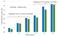 Säulendiagramm, das den Futterverbrauch der Tiere der beiden Gruppen für jede Woche zeigt. Tiere der Kontrolle hatten durchgehend einen höheren Futterverbrauch.  