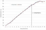 Liniendiagramm mit den Verlaufskurven der Lebendmassen der Versuchstiere beider Fütterungsgruppen.