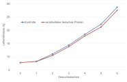 Liniendiagramm, das die Gewichtsentwicklung der Ferkel beider Versuchsgruppen während des Versuchs 2 zeigt.