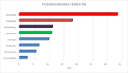 Balkendiagramm zu Produktionskosten einer Kalbin