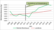 Grafik Entwicklung Lebensleistung