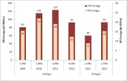 Abb. 3: Jährliche TM- und Rohproteinerträge vom Kleegras auf zwei verschiedenen Schlägen am Staatsgut Almesbach bei unterschiedlicher Nutzungsstrategie (Schlag 1: Umwidmung in Dauergrünland; Schlag 2: im Fruchtfolgeturnus) entsprechend den Hauptnutzungsjahren (HNJ) aus den Erntejahren 2009-2012