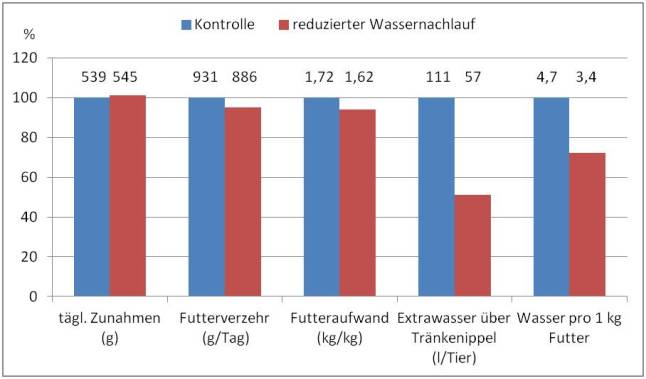Säulendiagramm zu den Ergebnissen relativ zur Kontrollgruppe mit 1 Liter Wassernachlauf pro Minute