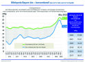 Die Abbildung zeigt eine Kurvengrafik, die die Preisentwicklung konventioneller und von Bio-Milch im Zeitraum 2016 bis März 2023 zeichnet. Beide Kurven sind Ende 2021 stärker angestiegen. (Quelle: LfL)