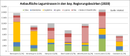 Anbaufläche Leguminosen in den bay. Regierungsbezirken 2020