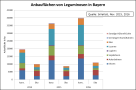 Säulendiagramm der Leguminosenanbaufläche 2014 bis 2016