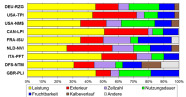 Abbildung: Anteile verschiedener Merkmalskomplexe am Gesamtzuchtwert bei verschiedenen internationalen Holsteinpopulationen (Reinhard, 2014)