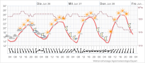 Grafische Darstellung einer Wettervorhersage mit Linien zur Temperatur und Symbolen zur Sonnenscheindauer