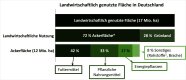 Abbildung 2: Balkendiagramm: Nutzung landwirtschaftlich genutzter Fläche in Deutschland