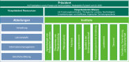 Ein Blockdiagramm stellt die Organisationsstruktur der LfL dar.