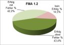 Erfolgsquoten FMA 1.2 als Kreisdiagramm