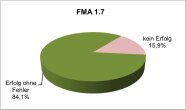 Prozentuale Verteilung der Erfolge für die Parametergruppe FMA 1.7 Kreisdiagramm