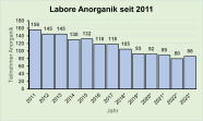 Säulendiagramm: Anzahl Labore Anorganik  2011 bis 2023