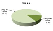 Prozentuale Verteilung der Erfolge für die Parametergruppe FMA 1.6 Kreisdiagramm