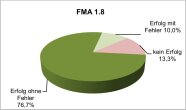 3D Kreisdiagramm für FMA 1.8 mit Erfolgsquoten 2024, grün für Erfolg, rot für nicht bestanden