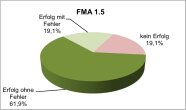 Prozentuale Verteilung der Erfolge für die Parametergruppe FMA 1.5 Kreisdiagramm