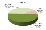 Prozentuale Verteilung der Erfolge für die Parametergruppe FMA 1.2 Kreisdiagramm