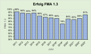 Säulendiagramm: prozentuale Entwicklung der Erfolge für die Parametergruppe FMA 1.3 von 2011 bis 2023
