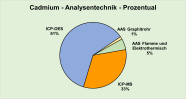 Prozentuale Verteilung der Analysentechniken für den Parameter Cadmium als Kreisdiagramm