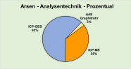 Prozentuale Verteilung der Analysentechniken für den Parameter Arsen als Kreisdiagramm