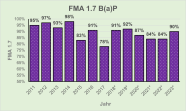 Säulendiagramm: prozentuale Entwicklung der Erfolge für die Parametergruppe FMA 1.7 seit 2011