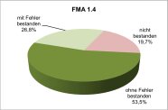 Prozentuale Verteilung der Erfolge für die Parametergruppe FMA 1.4 Kreisdiagramm